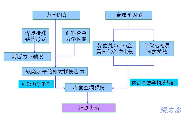 焊錫絲焊點(diǎn)失效機(jī)理解析